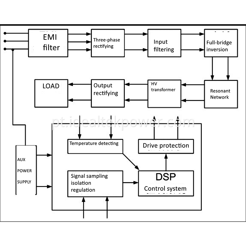 High Power High Voltage Power Supplies Block Diagram